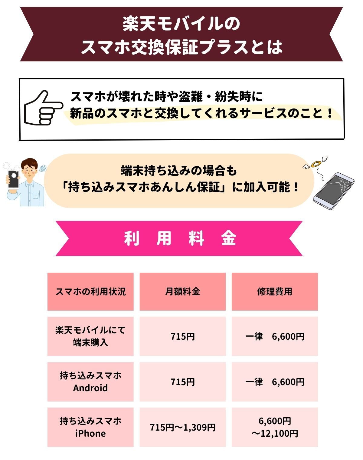 楽天モバイルのスマホ交換保証プラスは必要か？どこまで保証してくれる